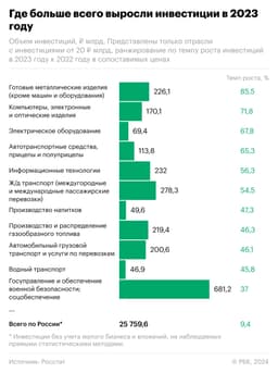 📰📰📰 Отрасли с наибольшим ростом инвестиций в 2023 году image preview
