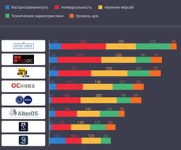 Market.CNews опубликовал рейтинг российских операционных систем 2024 image preview