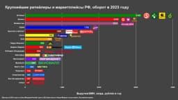 Крупнейшие ритейлеры РФ image preview