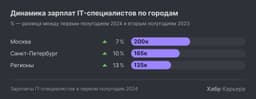 Зарплаты IT-специалистов в первой половине 2024: +8% по всей России image preview