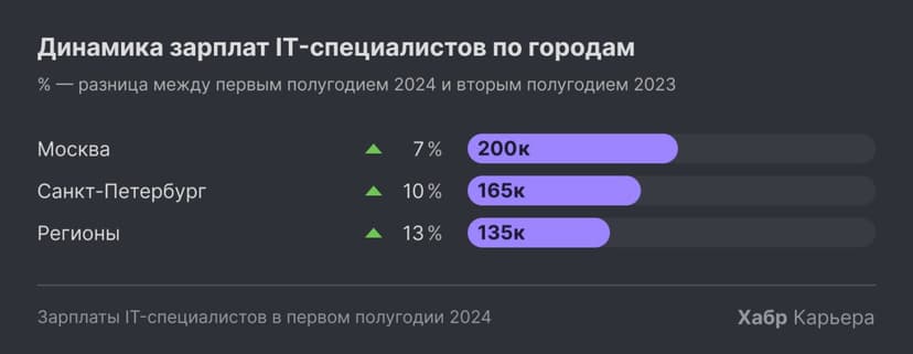 Зарплаты IT-специалистов в первой половине 2024: +8% по всей России image preview