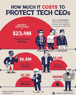 Больше всех о своей безопасности беспокоится - Марк Цукерберг image preview