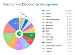 Россия вошла в первую десятку стран по числу DDoS-атак image preview