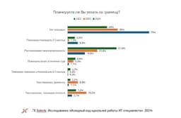 Отток ИТ-кадров из России сократился вдвое image preview