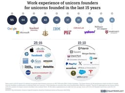 В каких компаниях работали основатели единорогов image preview