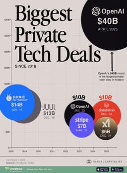 Крупнейшие инвестиции в технологические стартапы image preview