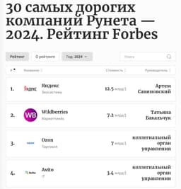 30 самых дорогих компаний Рунета — 2024. Рейтинг Forbes image preview