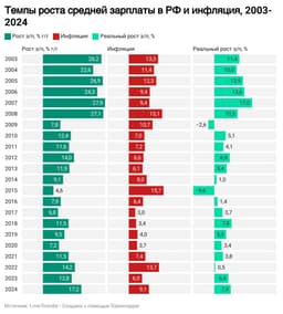 Реальные темпы роста уровня заработной платы image preview