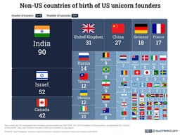 Половина основателей американских единорогов родились за пределами США image preview