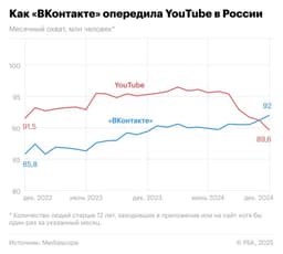 ВКонтакте впервые обошла YouTube по охвату среди россиян image preview