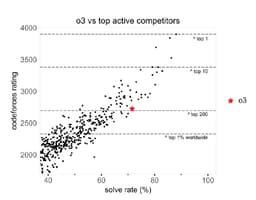 ИИ уже пишет код лучше, чем подавляющее большинство программистов image preview