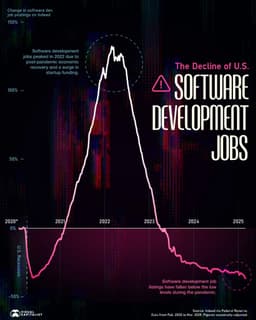 Как менялось число новых вакансий для разработчиков в США image preview