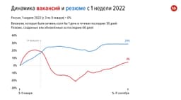 Что происходит с рынком труда в РФ? Вакансий стало больше/меньше? А в моей сфере? А в моём регионе? image preview