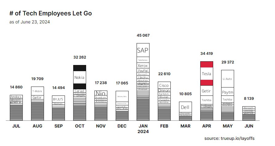 Иностранный bigtech продолжает массовые сокращения image preview