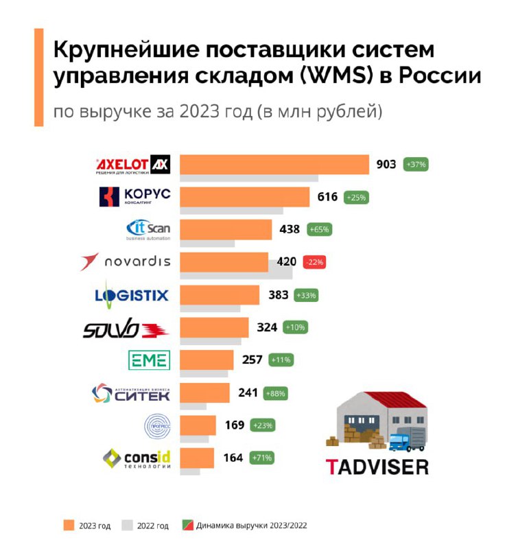 Решения для автоматизации складов image preview