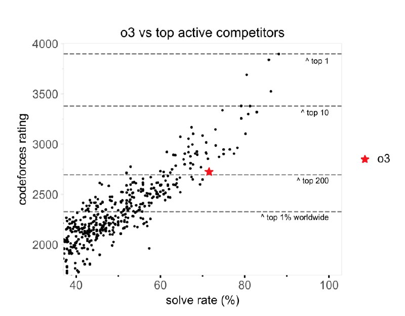 ИИ уже пишет код лучше, чем подавляющее большинство программистов image preview