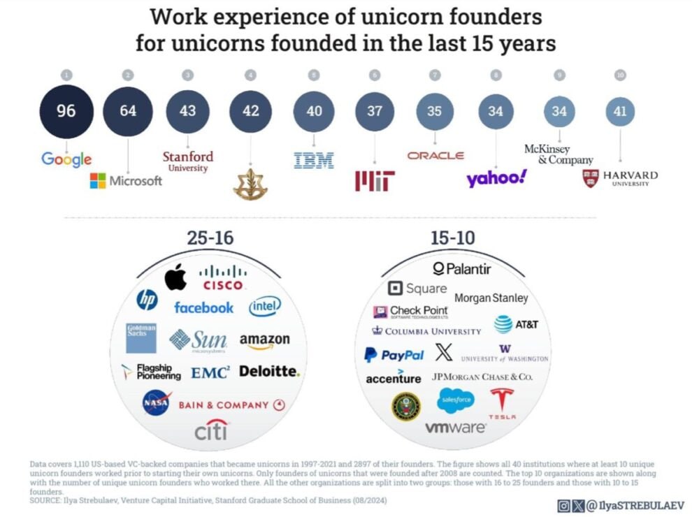 В каких компаниях работали основатели единорогов image preview