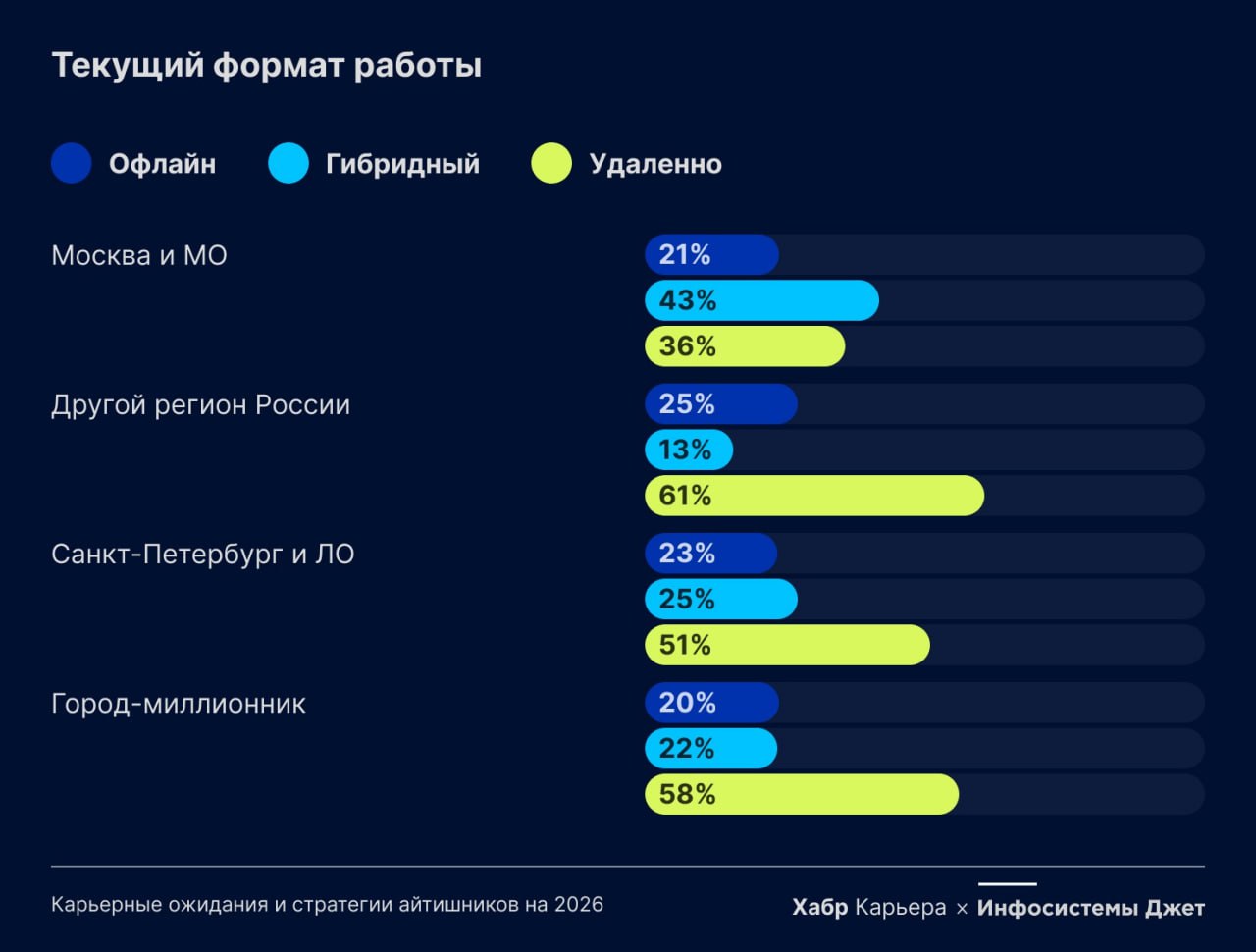Портрет идеальной работы в IT: удалёнка, ДМС image preview
