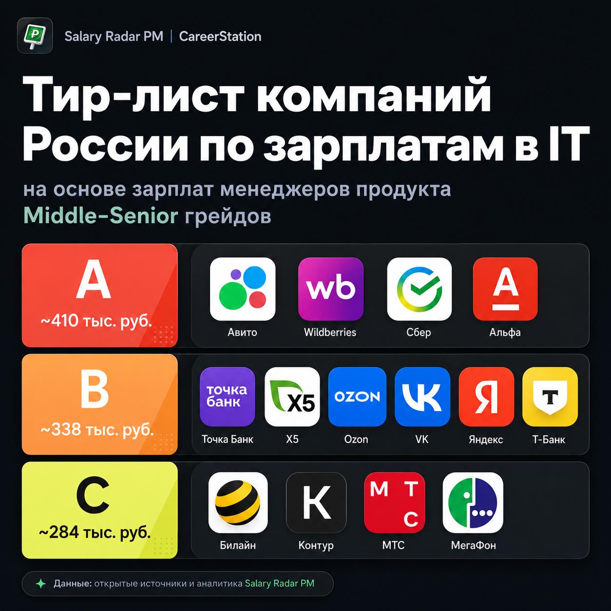 Сколько сейчас платят продактам в IT? image preview