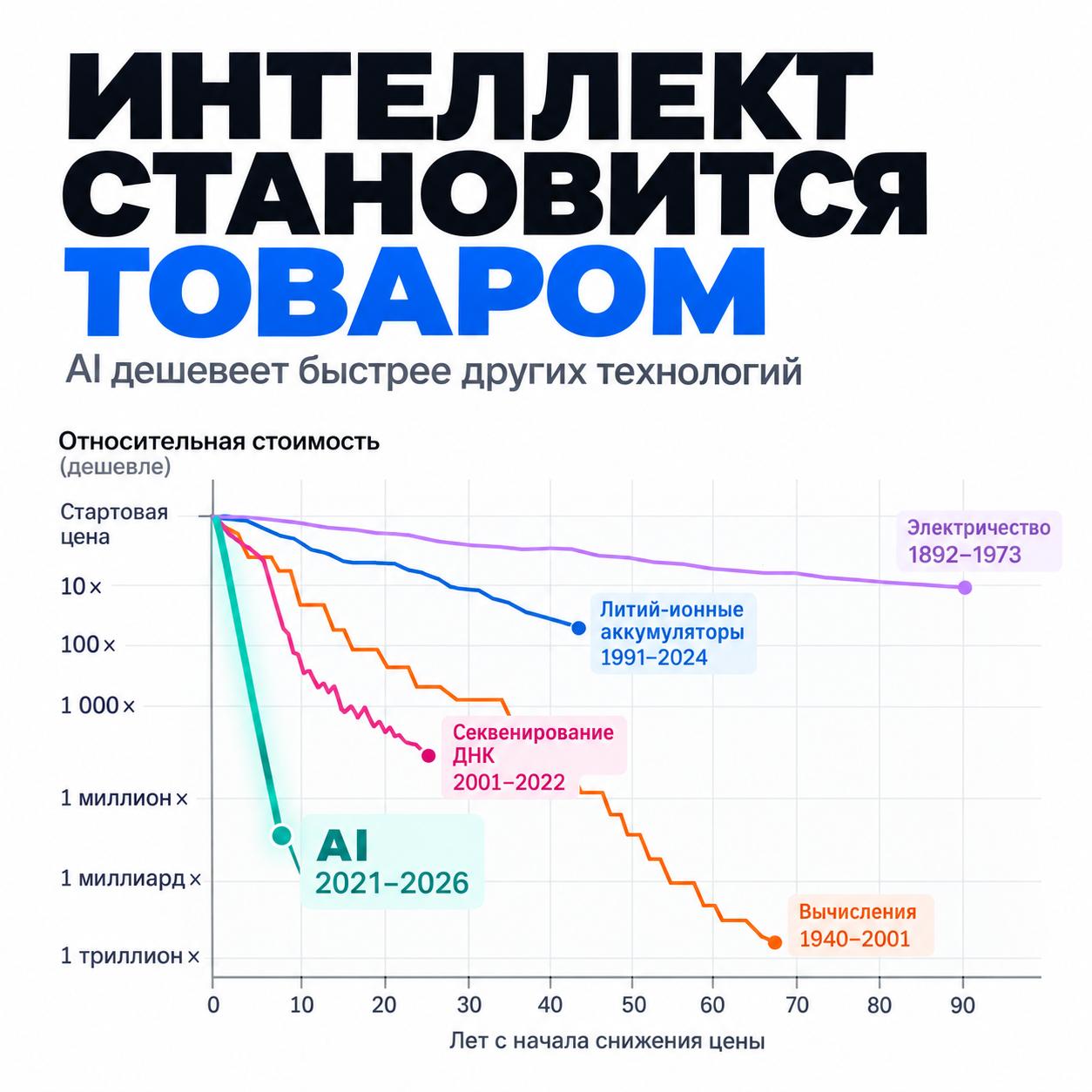 Интеллект становится товаром image preview