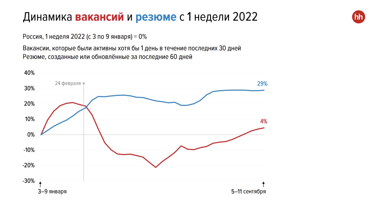 рынок труда РФ: вакансий больше или меньше в сфере image preview
