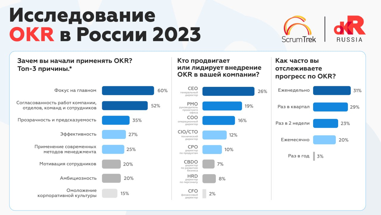 Исследование OKR в России 2023 от ScrumTrek image preview